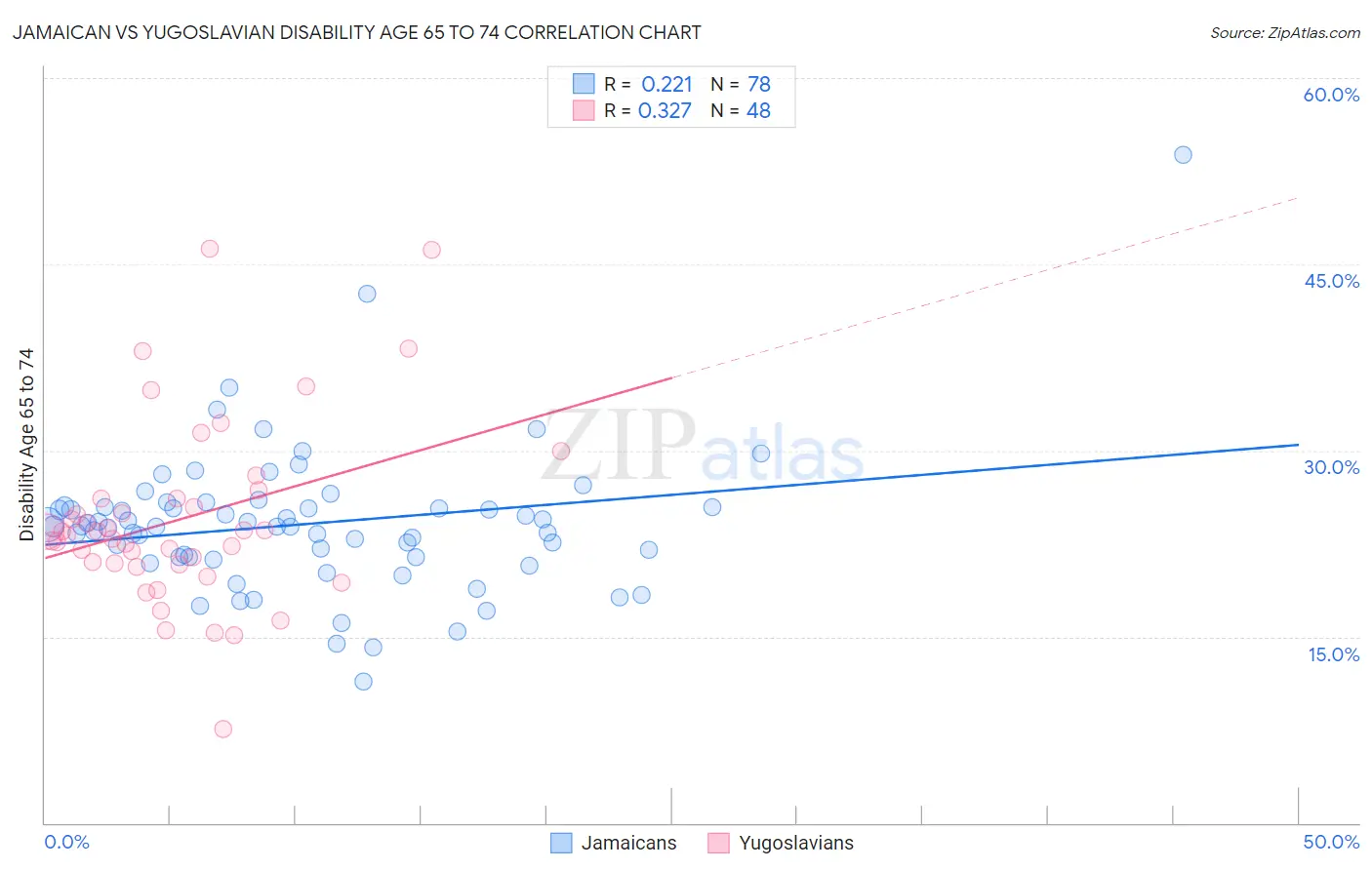 Jamaican vs Yugoslavian Disability Age 65 to 74