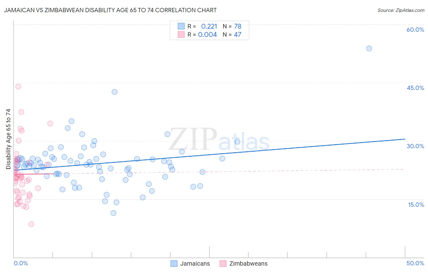 Jamaican vs Zimbabwean Disability Age 65 to 74