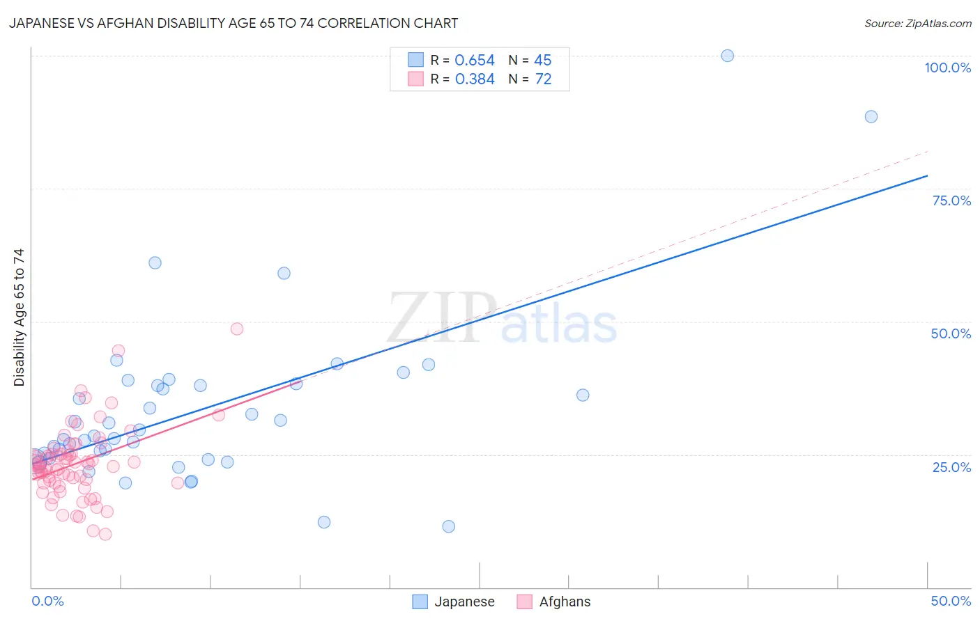 Japanese vs Afghan Disability Age 65 to 74