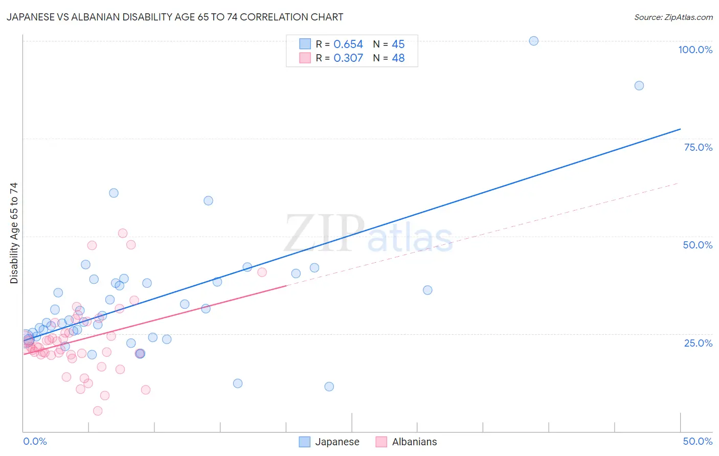 Japanese vs Albanian Disability Age 65 to 74