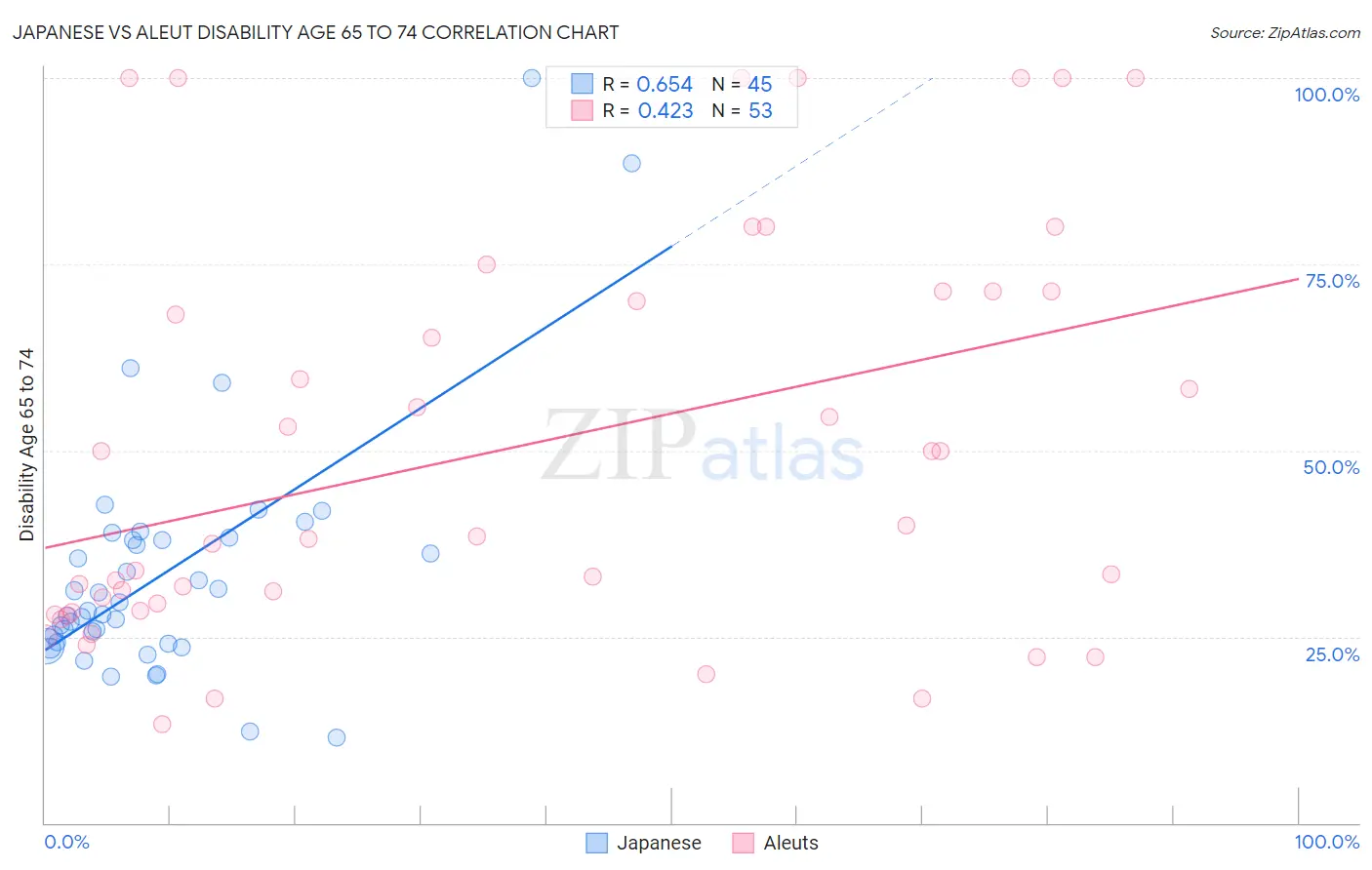 Japanese vs Aleut Disability Age 65 to 74