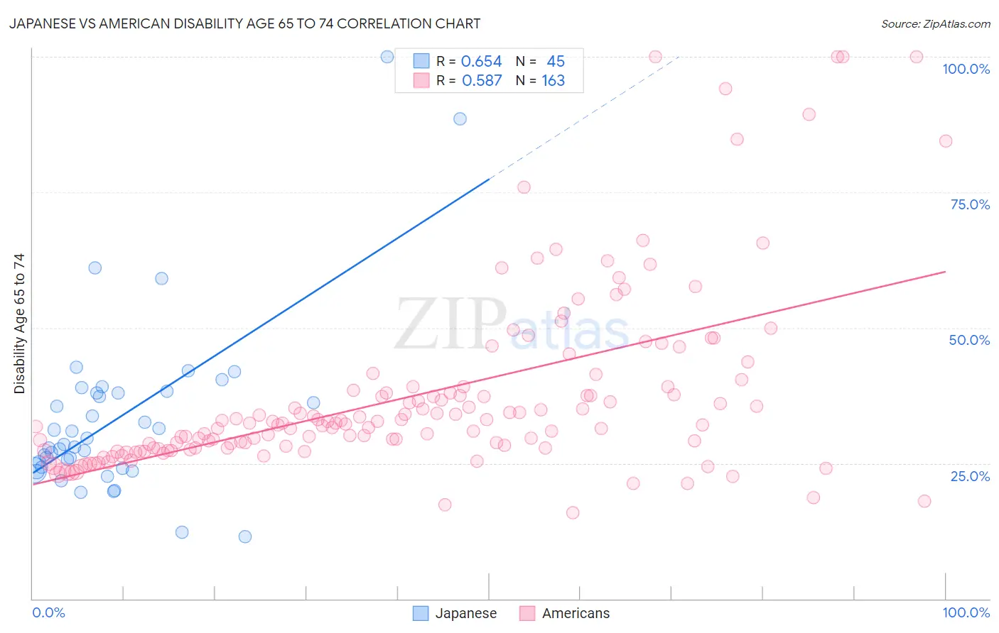 Japanese vs American Disability Age 65 to 74