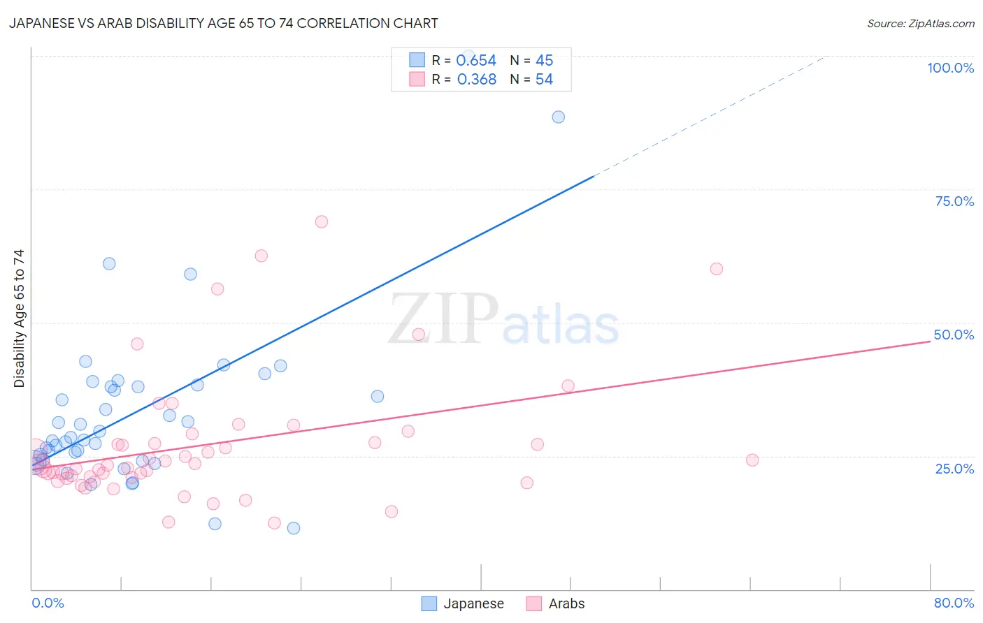 Japanese vs Arab Disability Age 65 to 74