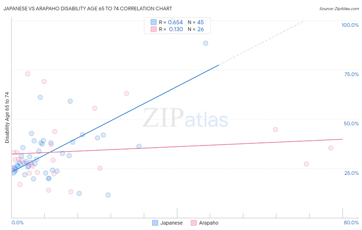 Japanese vs Arapaho Disability Age 65 to 74