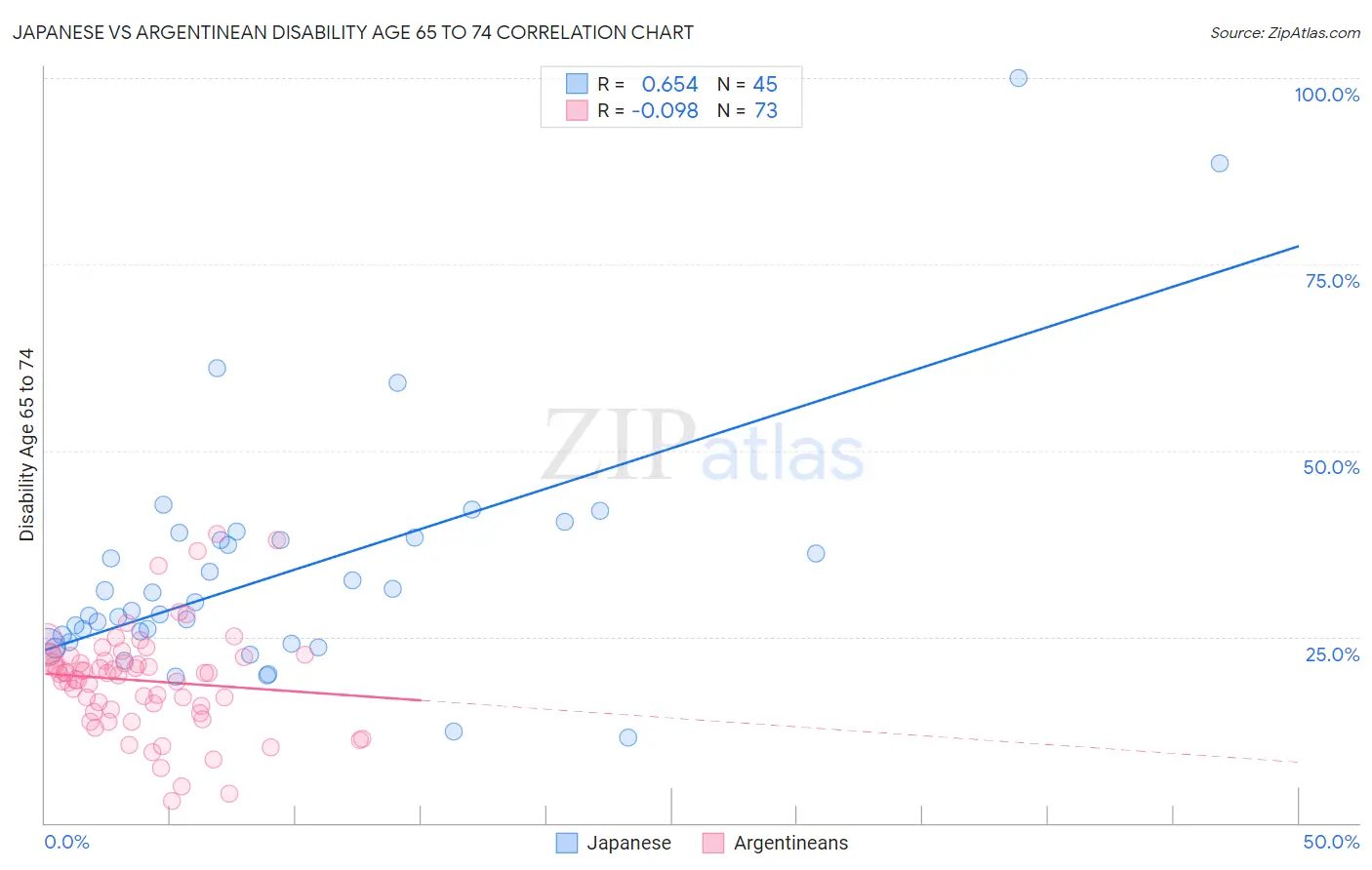 Japanese vs Argentinean Disability Age 65 to 74