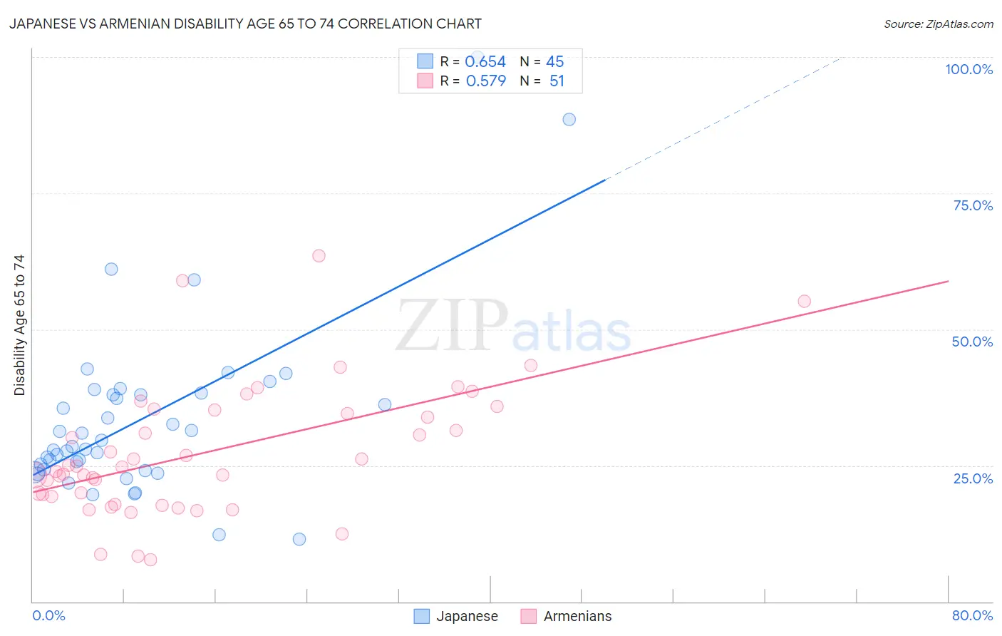 Japanese vs Armenian Disability Age 65 to 74