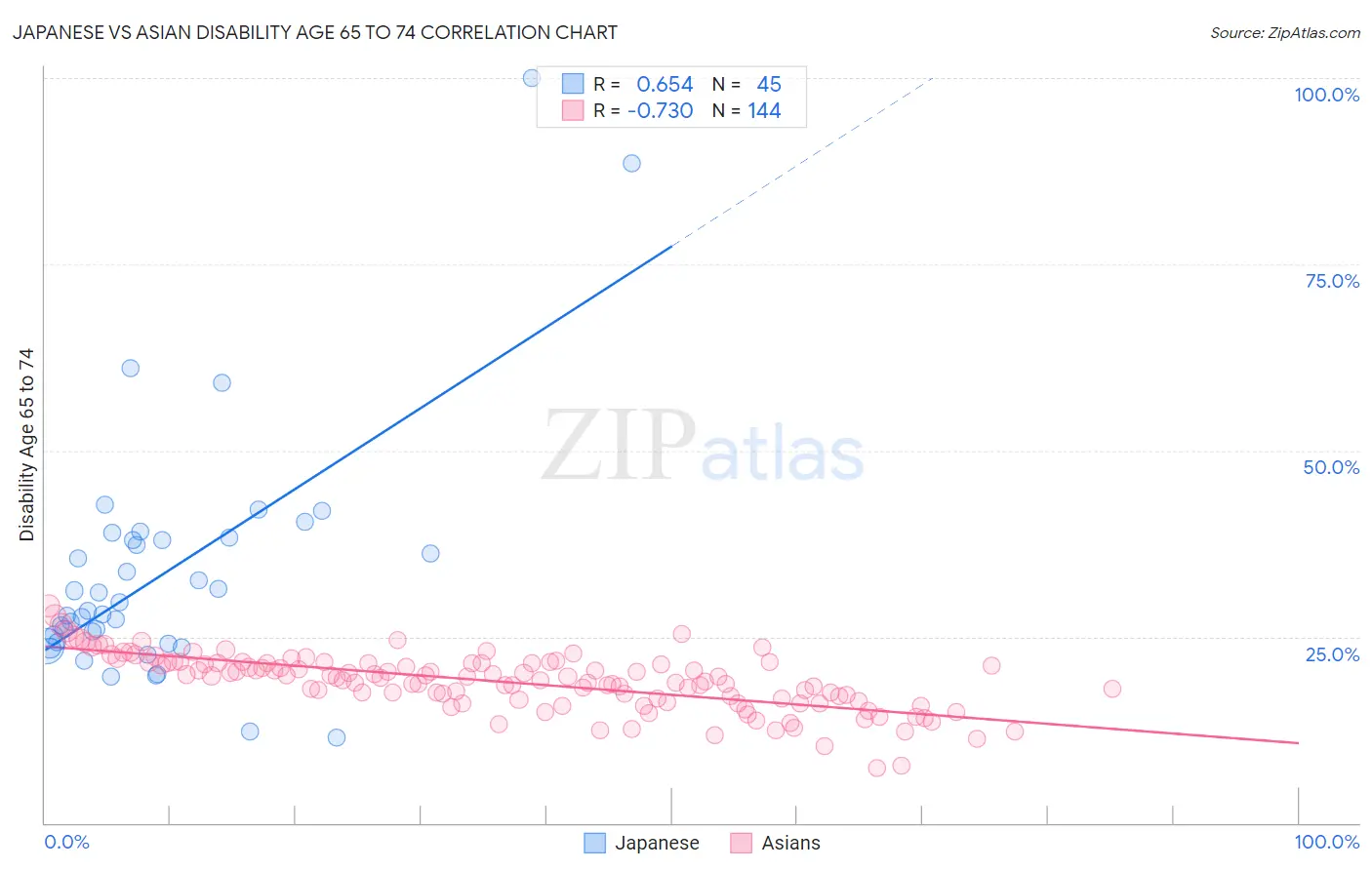 Japanese vs Asian Disability Age 65 to 74