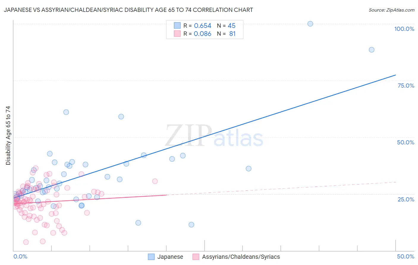 Japanese vs Assyrian/Chaldean/Syriac Disability Age 65 to 74