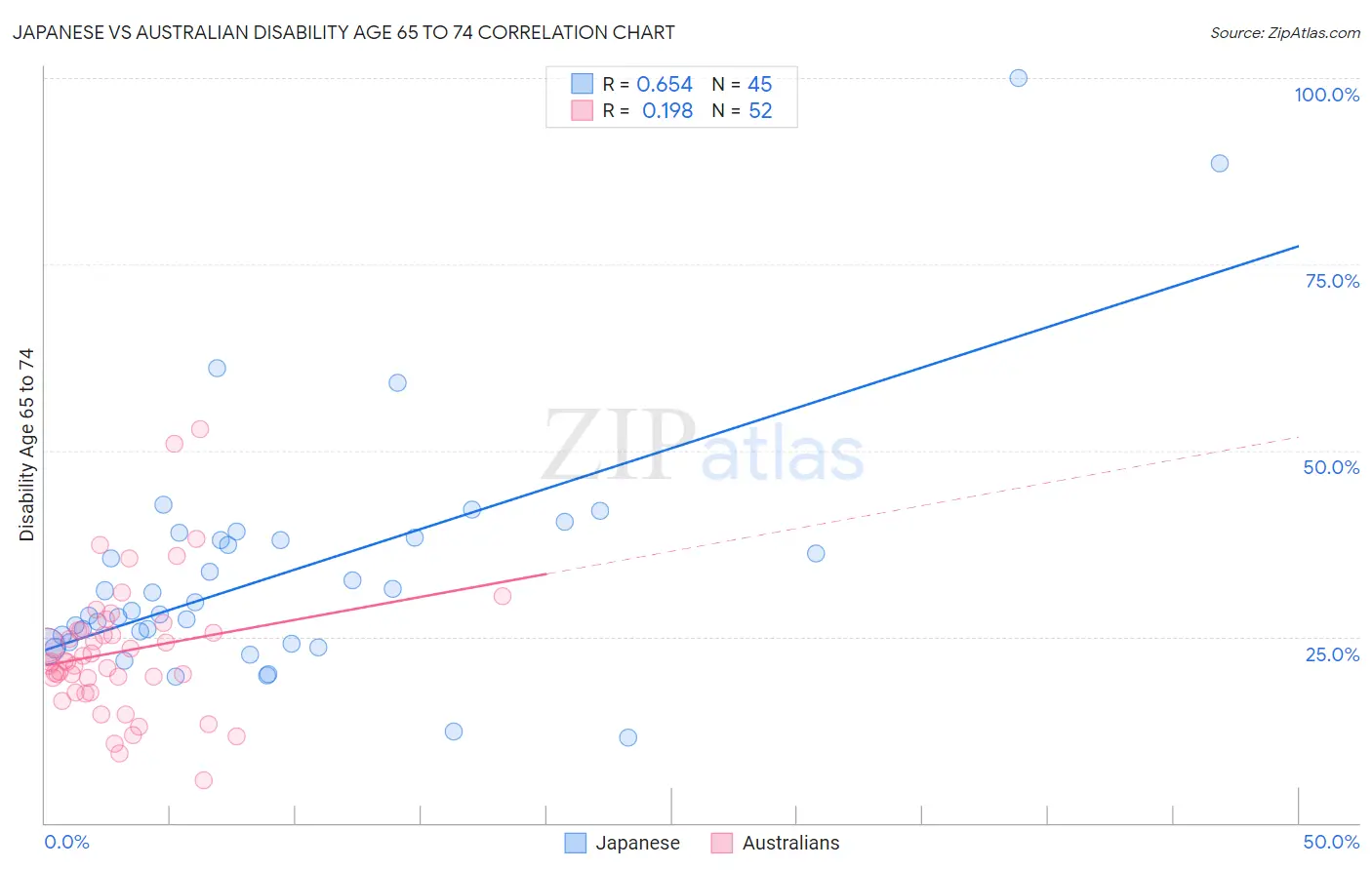 Japanese vs Australian Disability Age 65 to 74