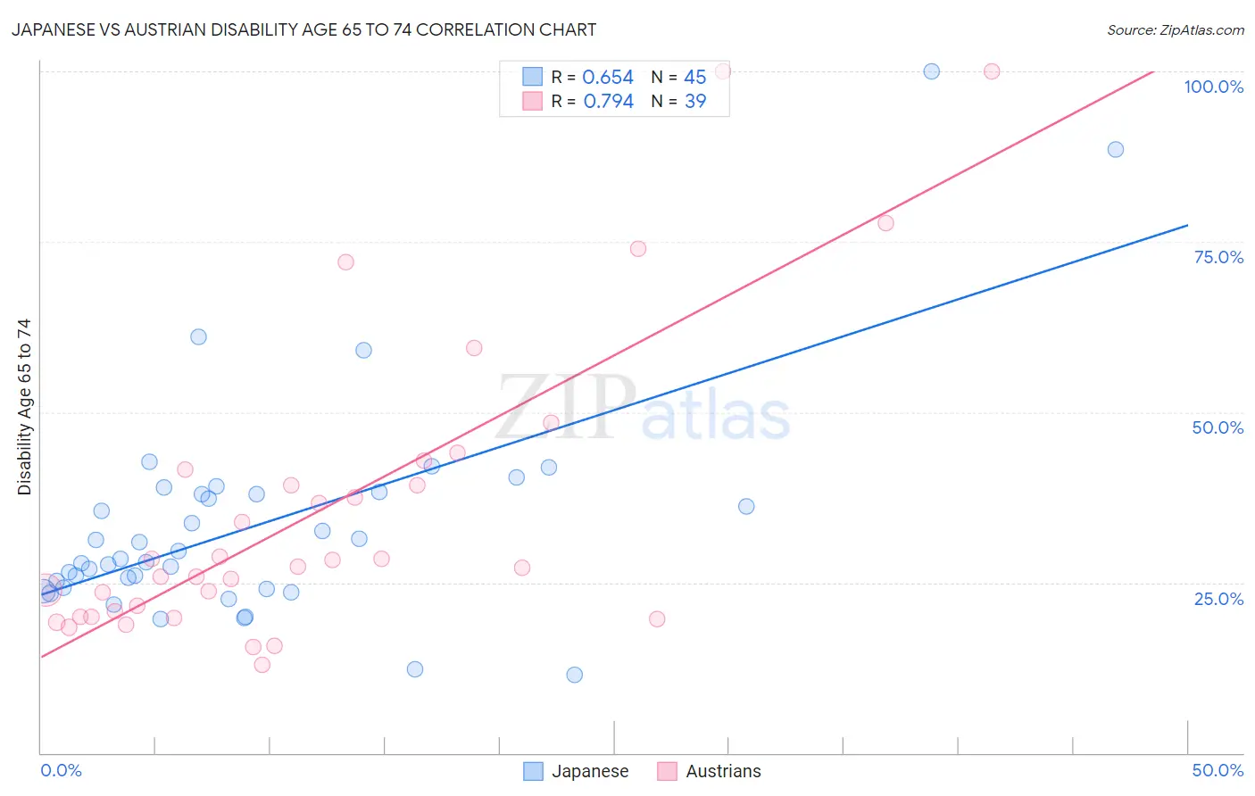 Japanese vs Austrian Disability Age 65 to 74