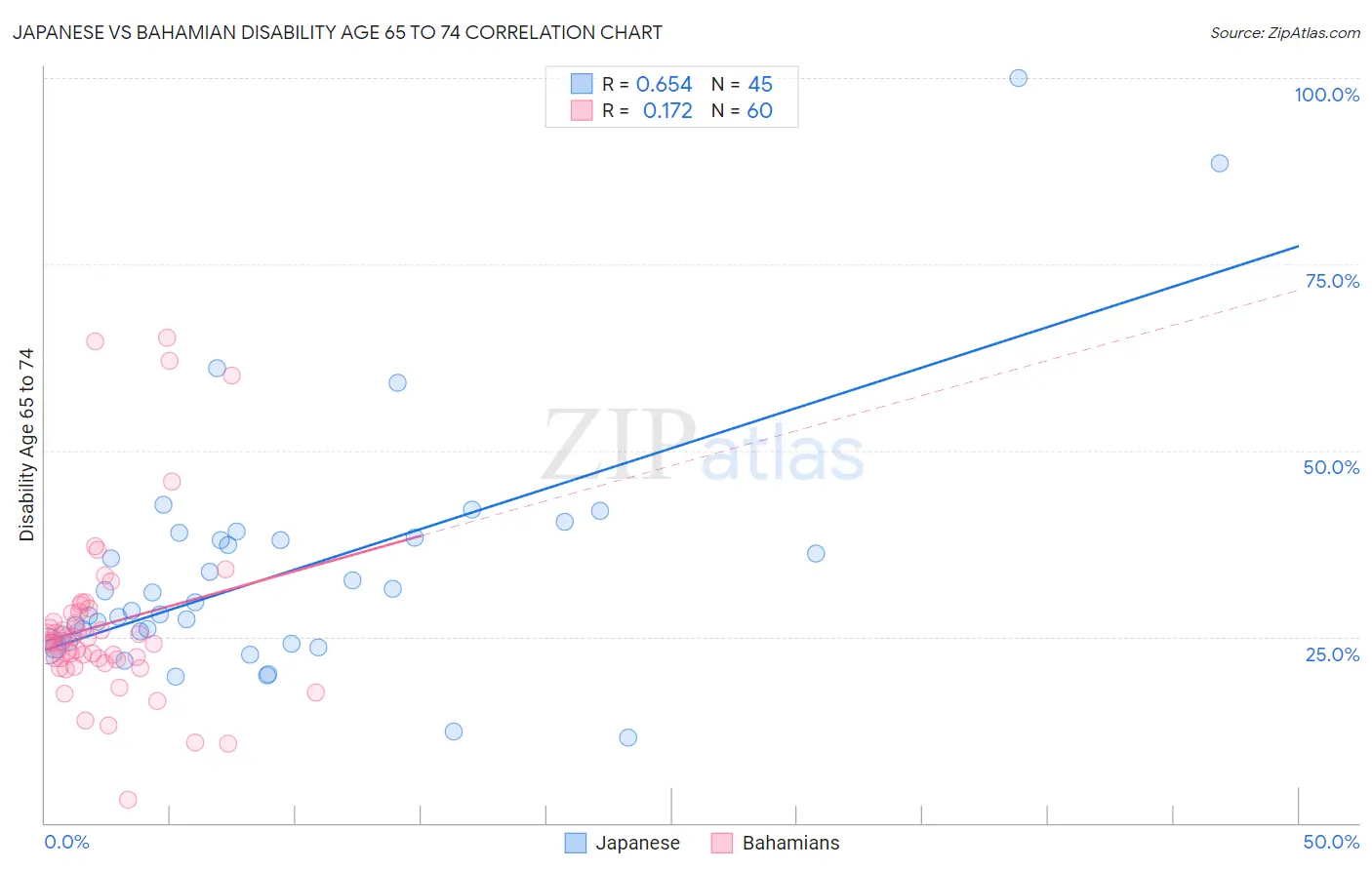 Japanese vs Bahamian Disability Age 65 to 74