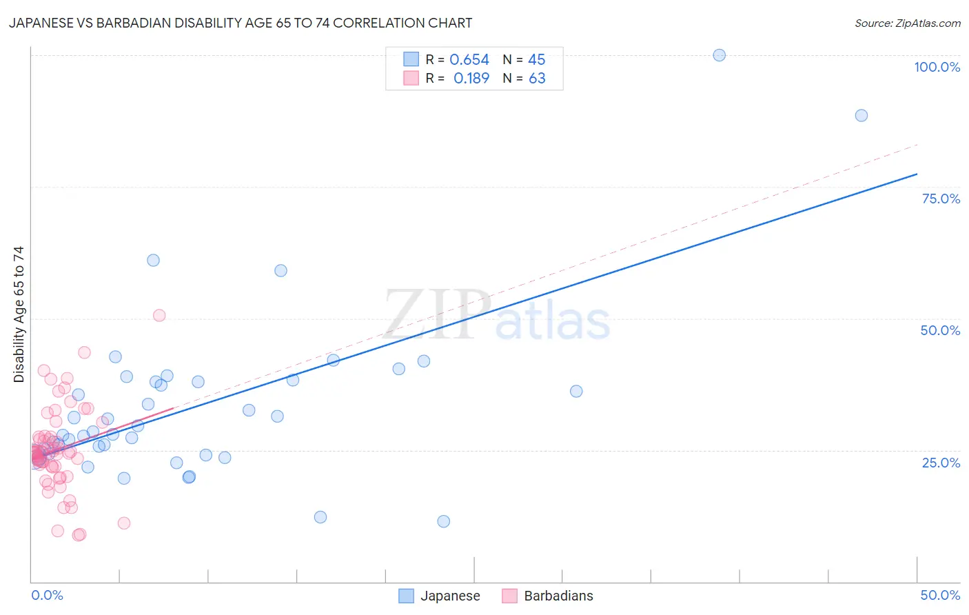Japanese vs Barbadian Disability Age 65 to 74