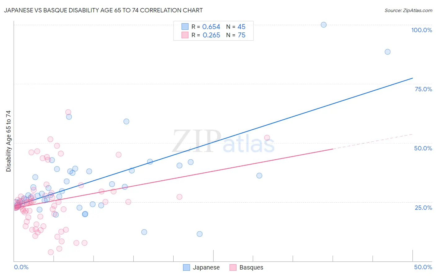 Japanese vs Basque Disability Age 65 to 74