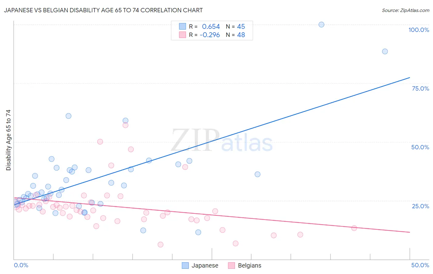 Japanese vs Belgian Disability Age 65 to 74