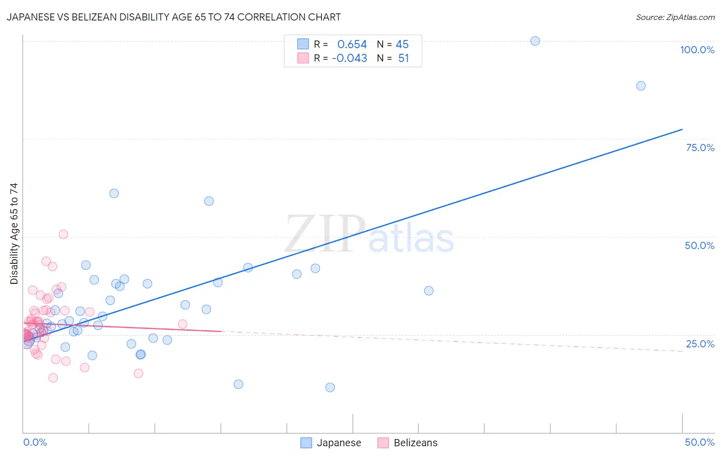 Japanese vs Belizean Disability Age 65 to 74