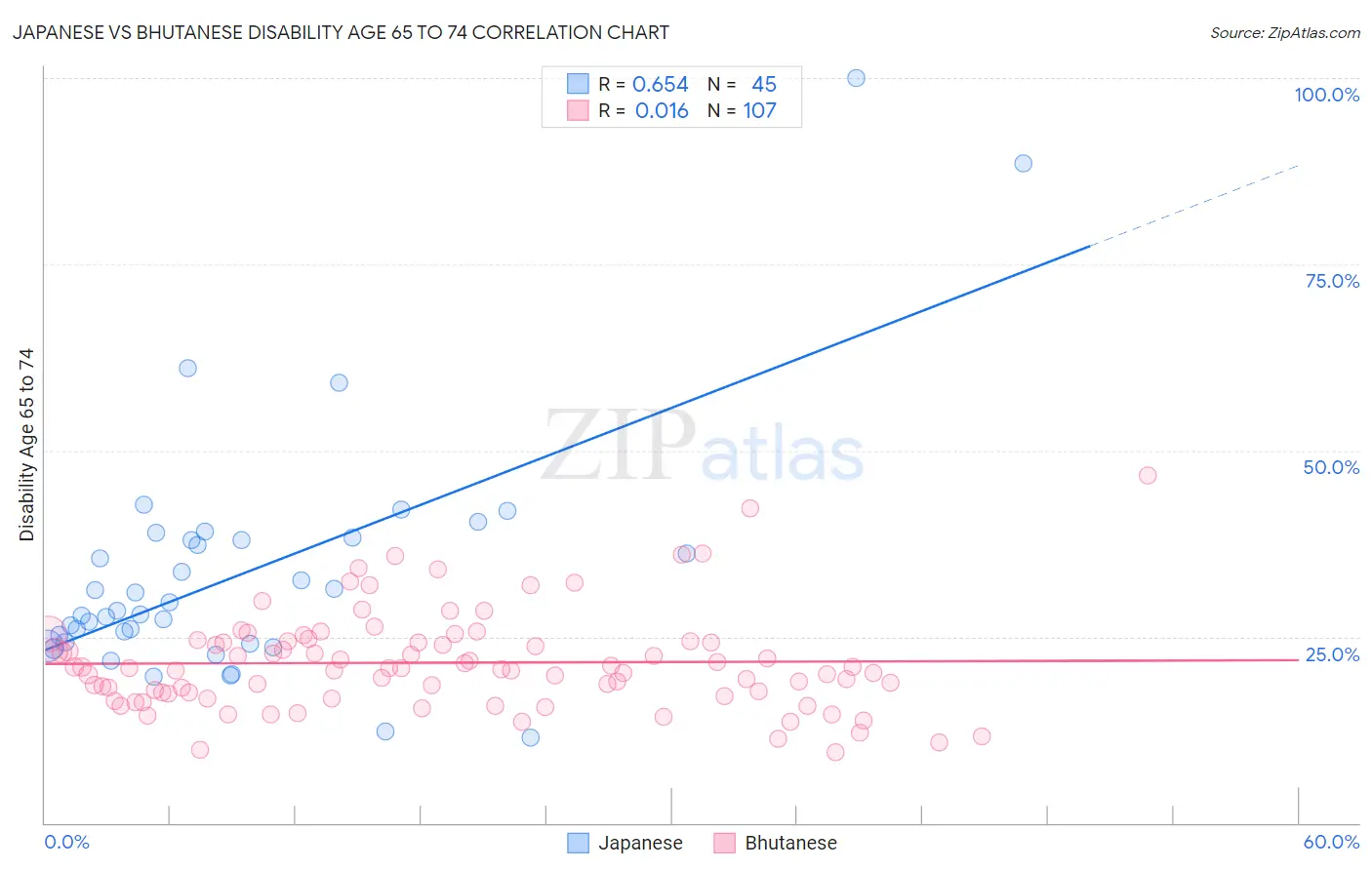 Japanese vs Bhutanese Disability Age 65 to 74