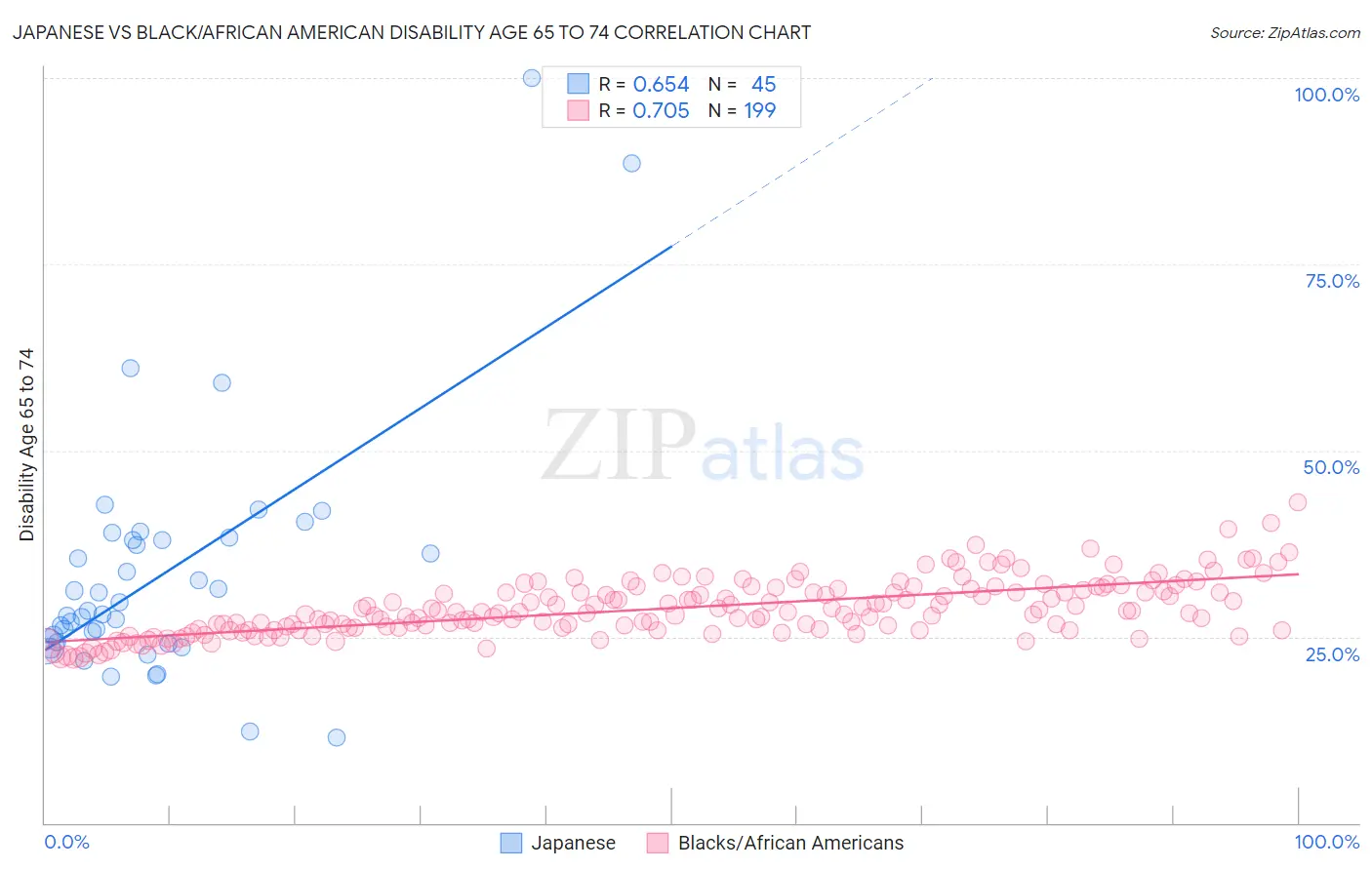 Japanese vs Black/African American Disability Age 65 to 74