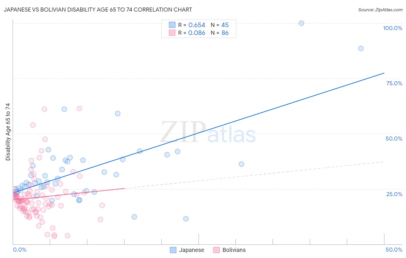 Japanese vs Bolivian Disability Age 65 to 74