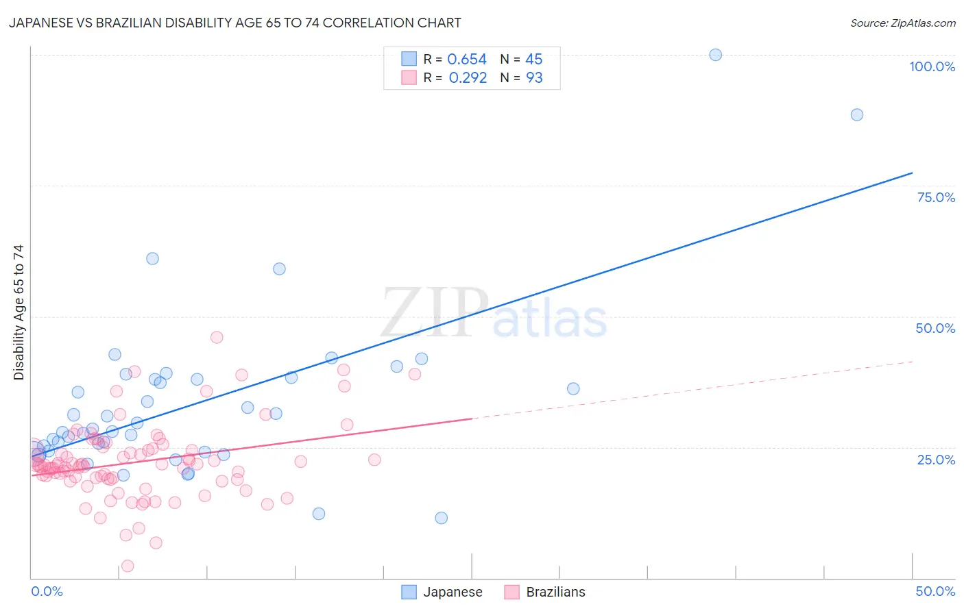 Japanese vs Brazilian Disability Age 65 to 74