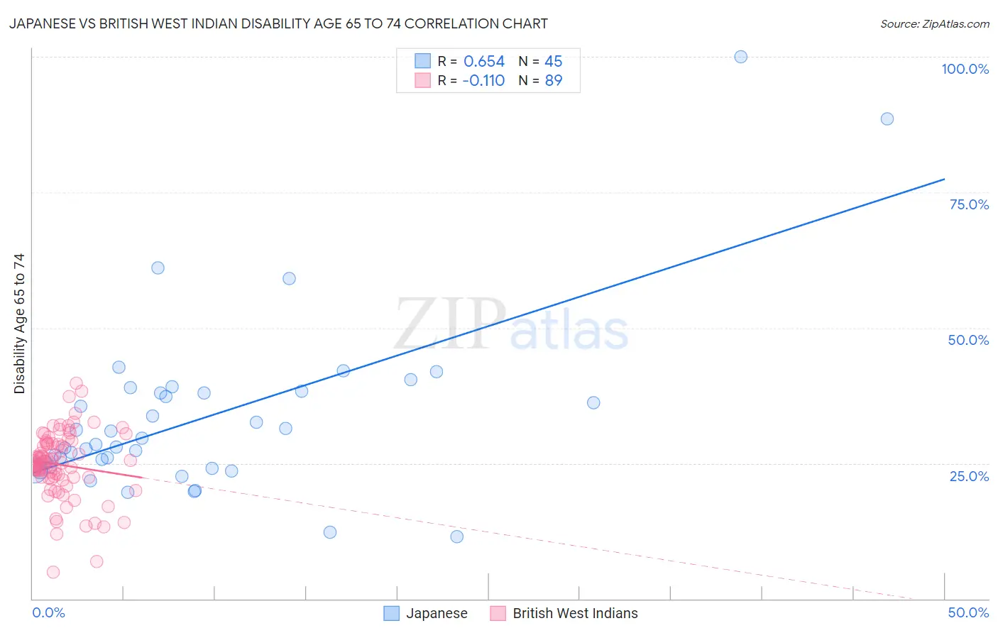 Japanese vs British West Indian Disability Age 65 to 74