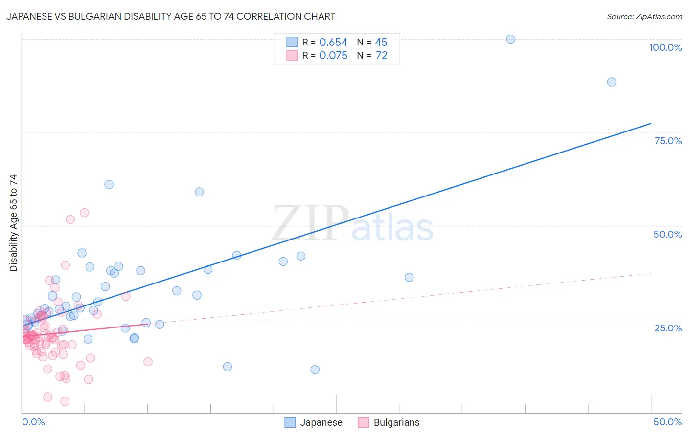 Japanese vs Bulgarian Disability Age 65 to 74