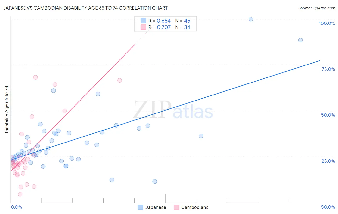 Japanese vs Cambodian Disability Age 65 to 74