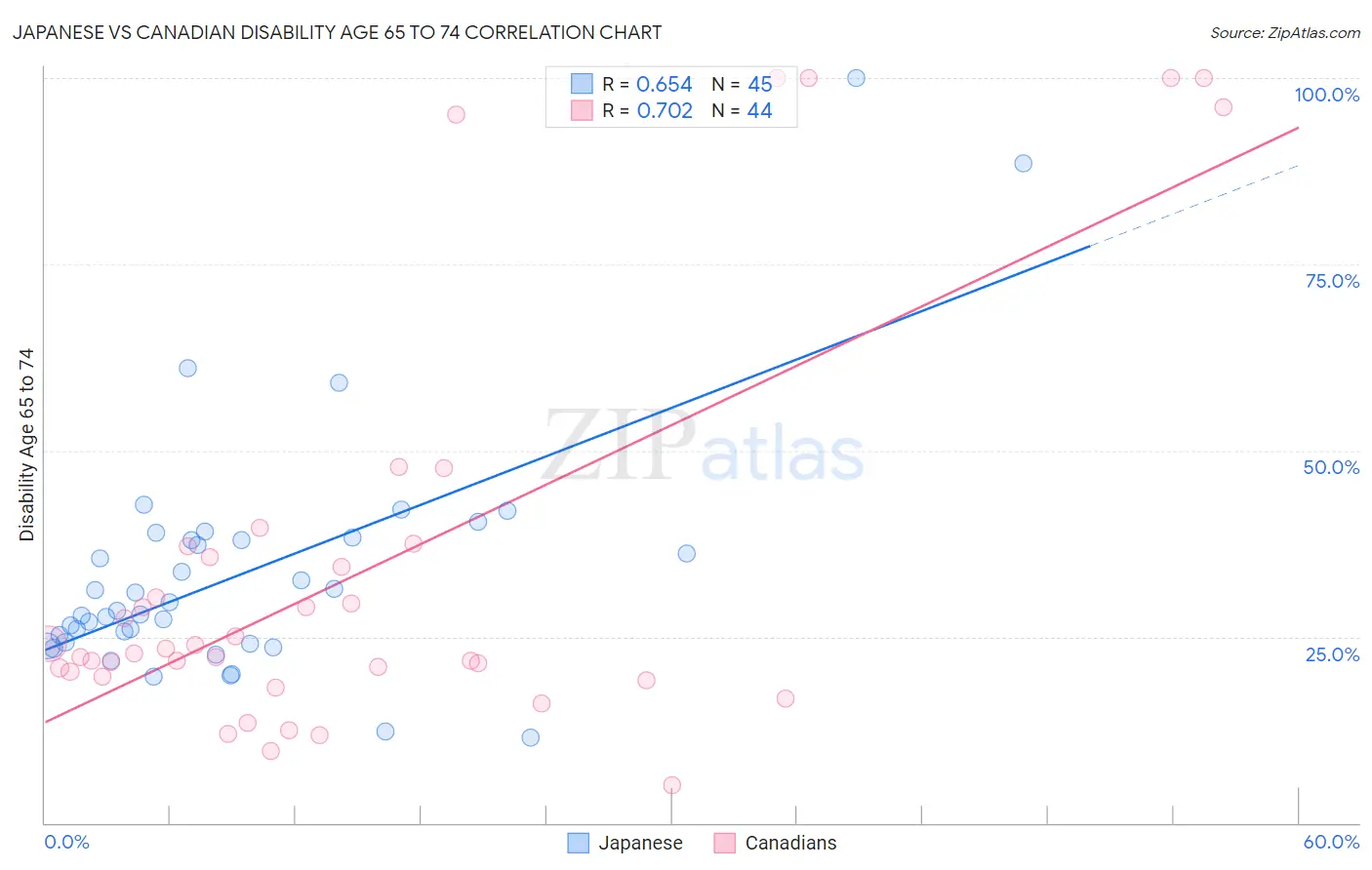 Japanese vs Canadian Disability Age 65 to 74