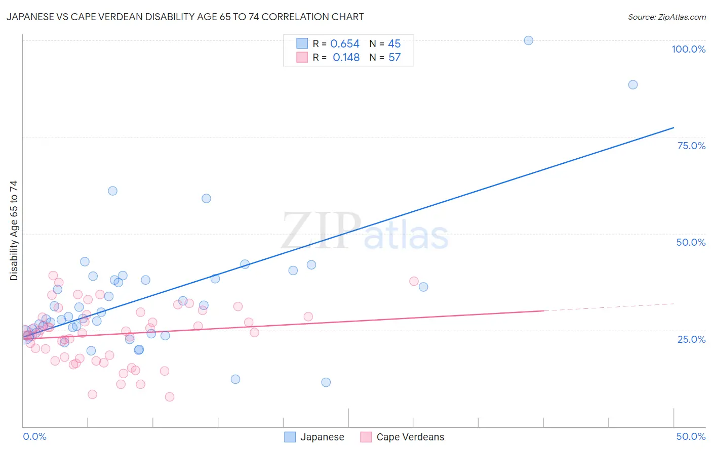 Japanese vs Cape Verdean Disability Age 65 to 74