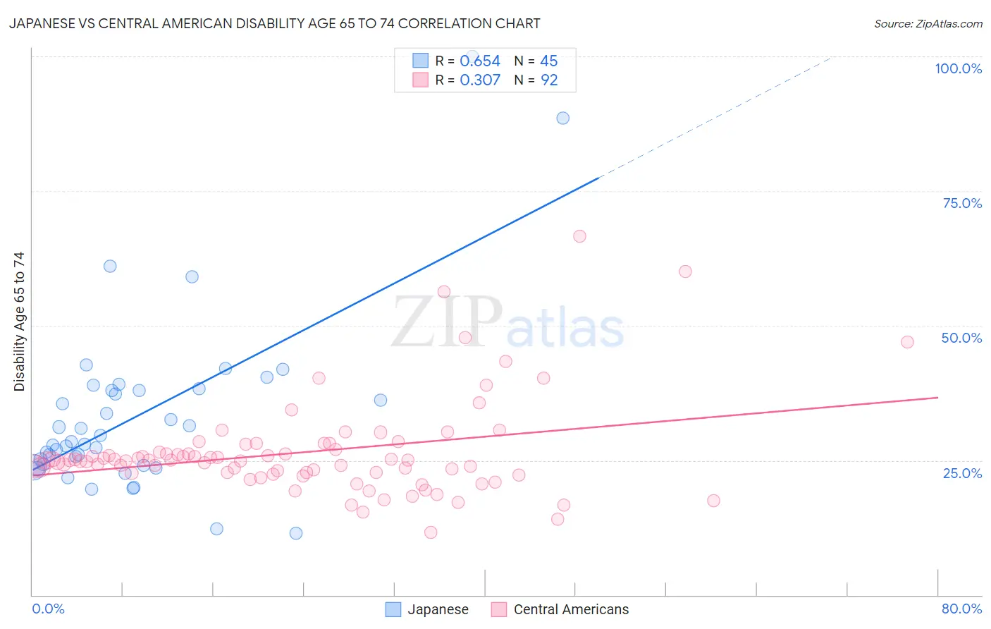 Japanese vs Central American Disability Age 65 to 74