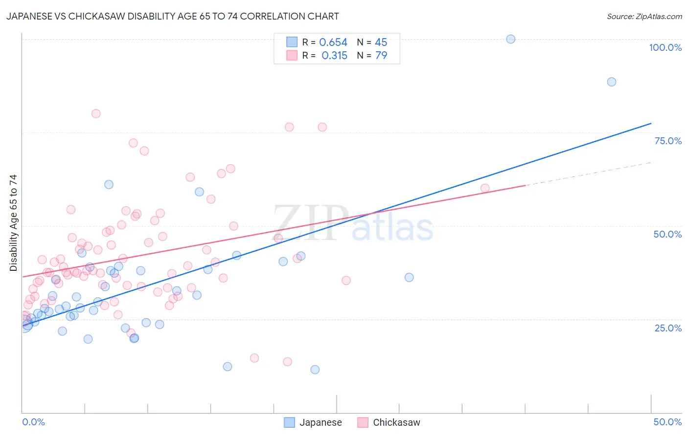 Japanese vs Chickasaw Disability Age 65 to 74