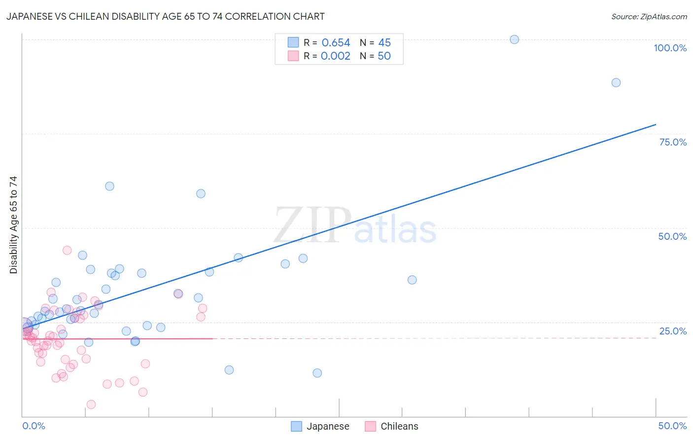 Japanese vs Chilean Disability Age 65 to 74