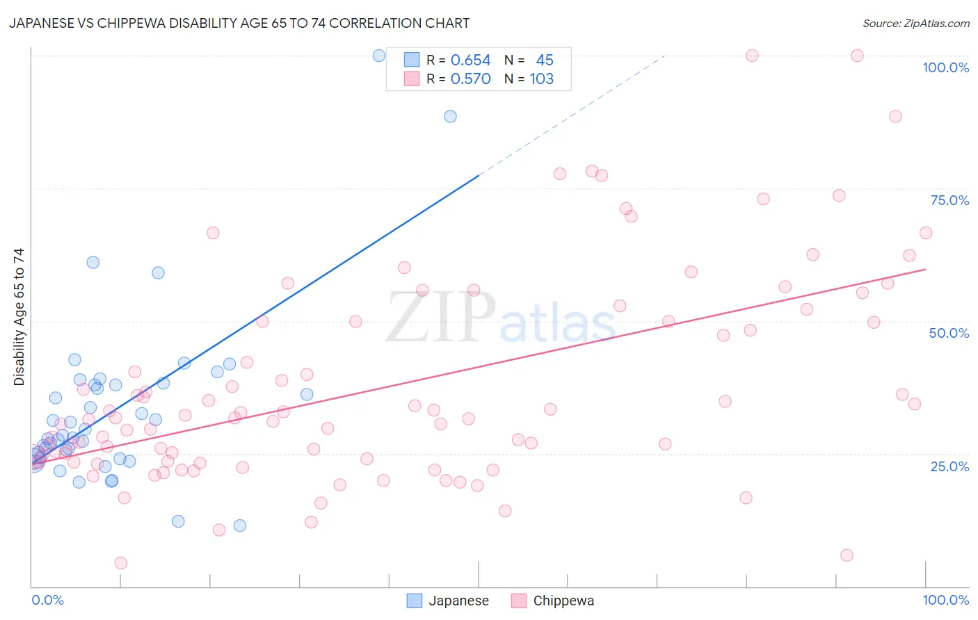 Japanese vs Chippewa Disability Age 65 to 74