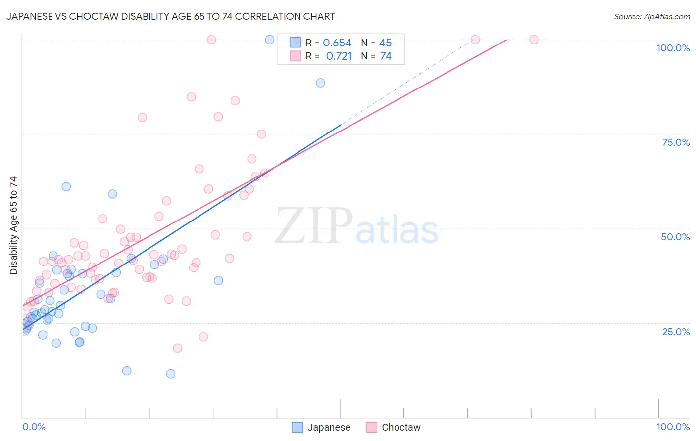Japanese vs Choctaw Disability Age 65 to 74