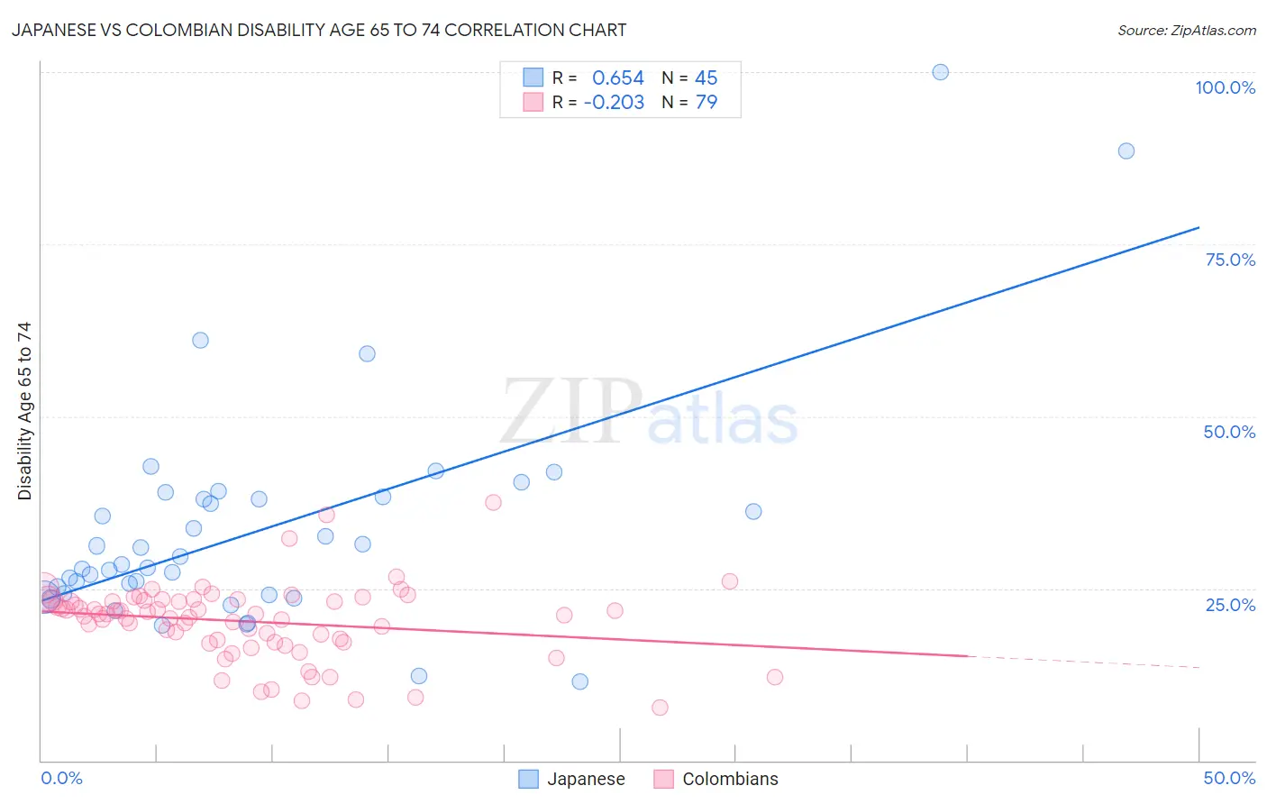 Japanese vs Colombian Disability Age 65 to 74