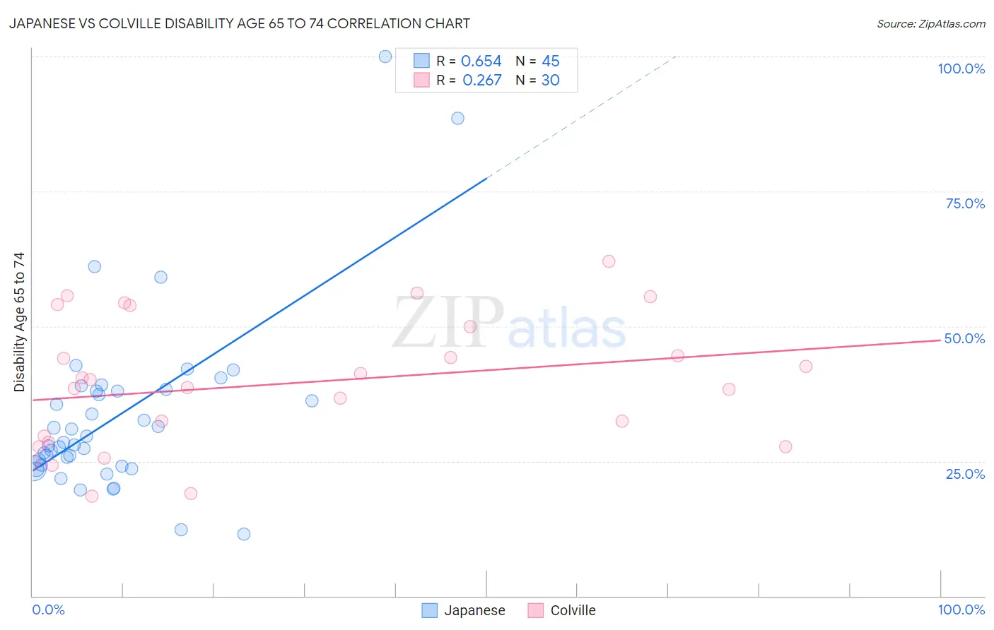 Japanese vs Colville Disability Age 65 to 74