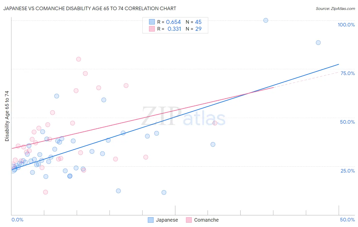 Japanese vs Comanche Disability Age 65 to 74