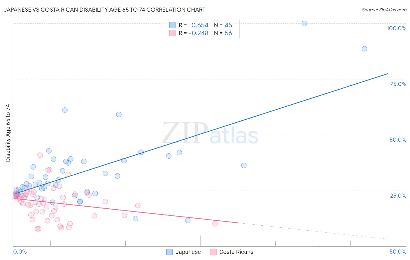 Japanese vs Costa Rican Disability Age 65 to 74