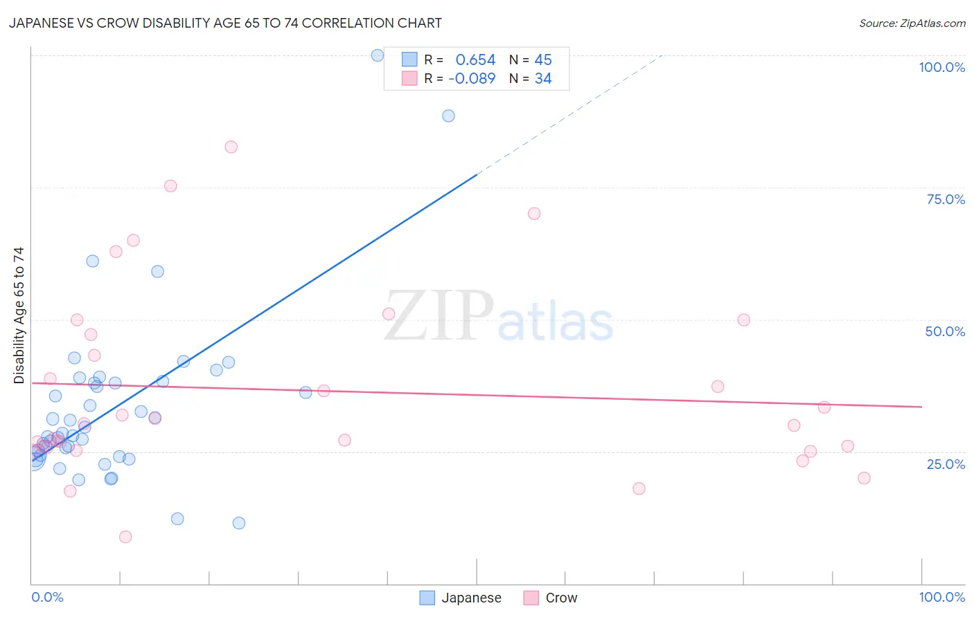 Japanese vs Crow Disability Age 65 to 74