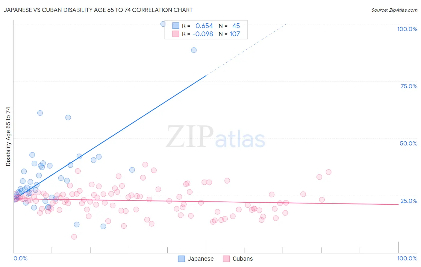 Japanese vs Cuban Disability Age 65 to 74