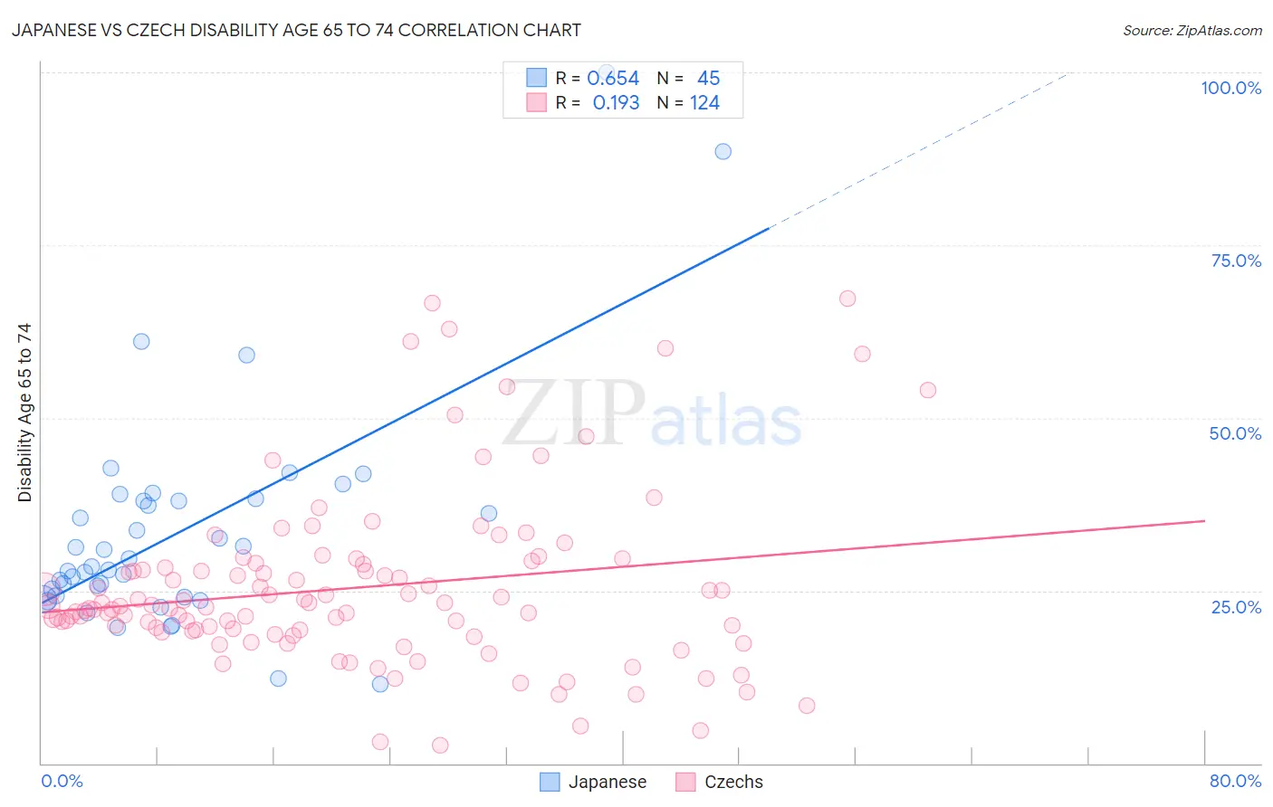 Japanese vs Czech Disability Age 65 to 74