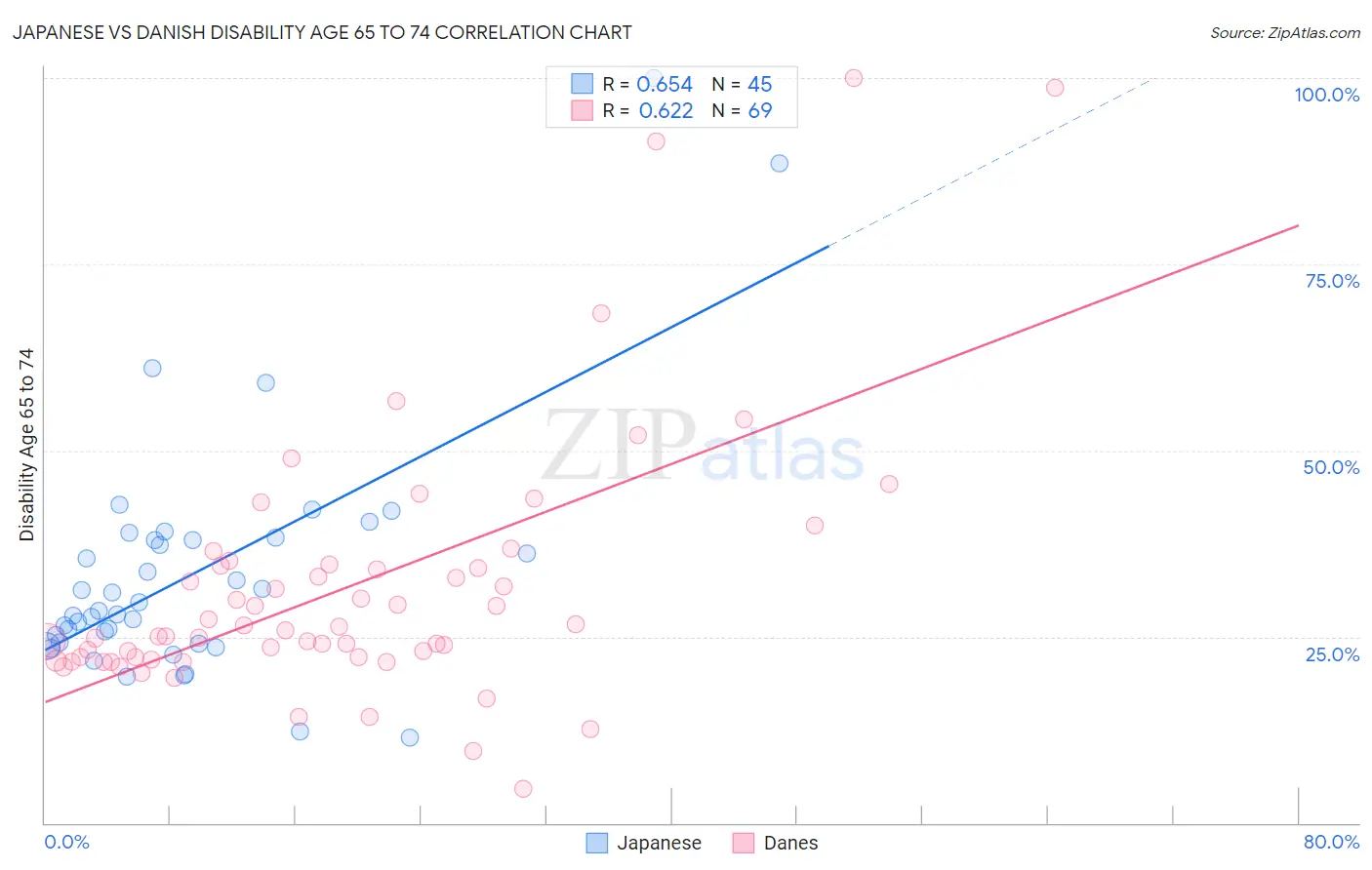Japanese vs Danish Disability Age 65 to 74