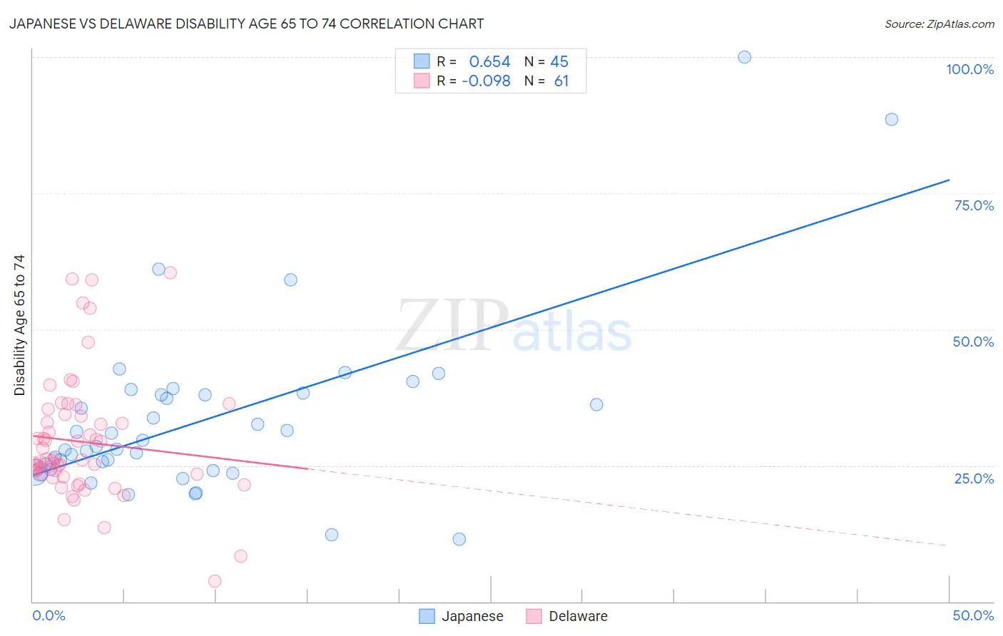 Japanese vs Delaware Disability Age 65 to 74