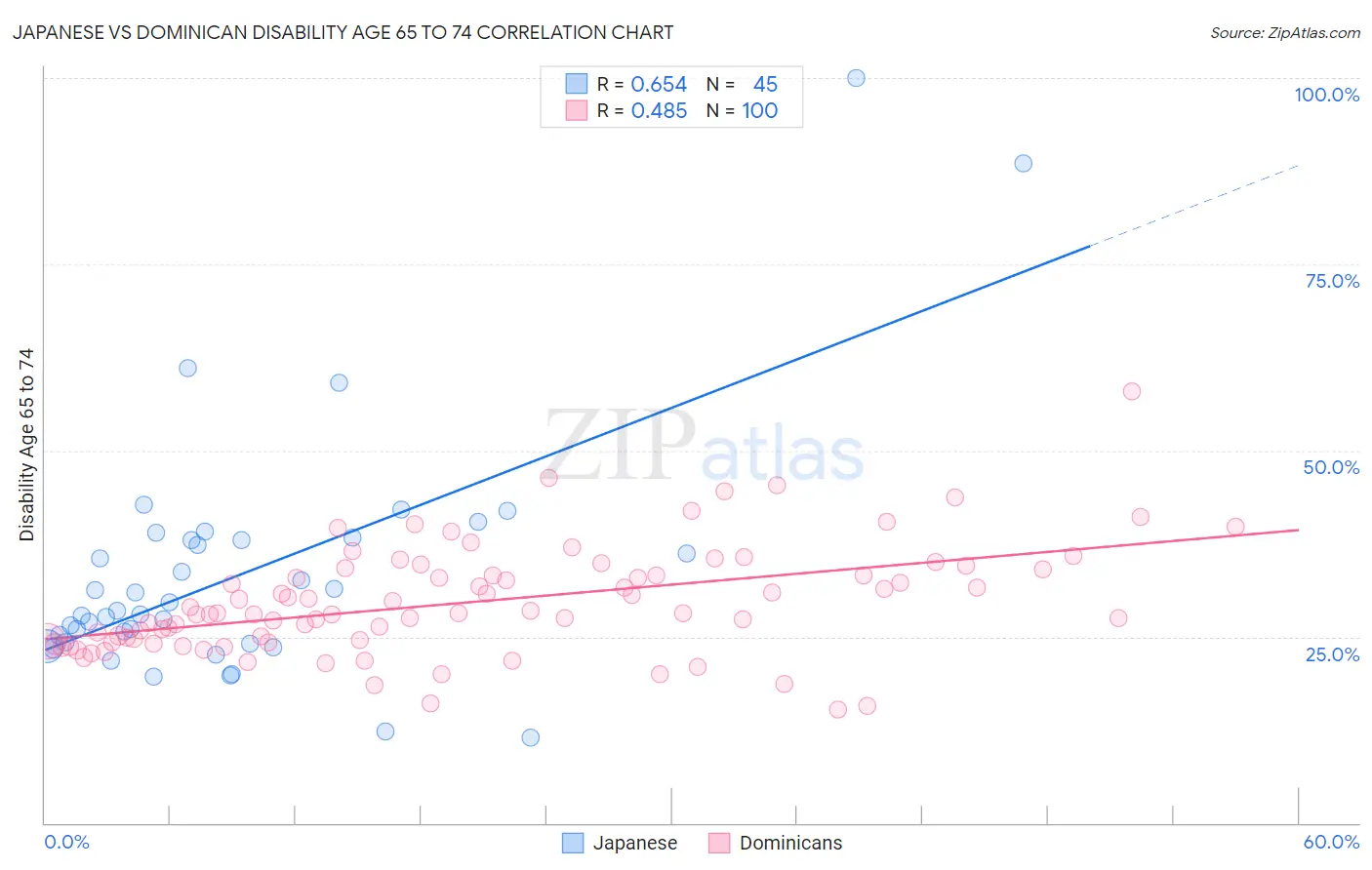 Japanese vs Dominican Disability Age 65 to 74