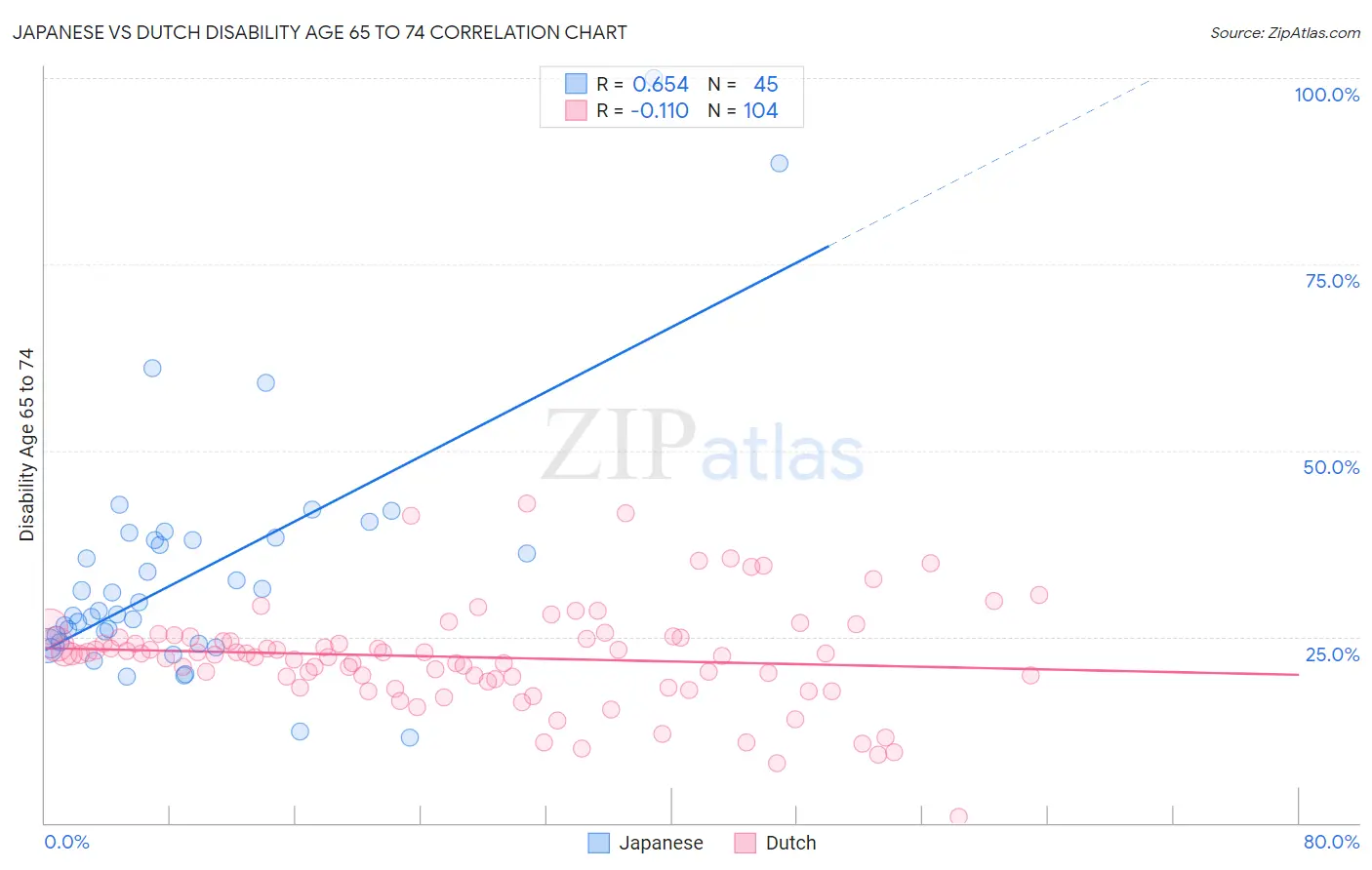Japanese vs Dutch Disability Age 65 to 74
