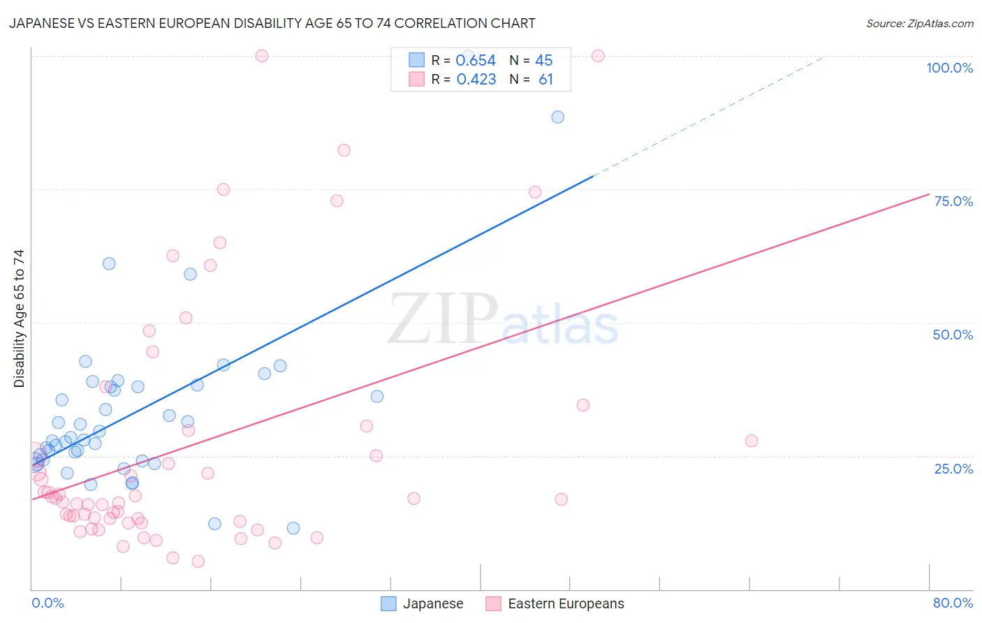 Japanese vs Eastern European Disability Age 65 to 74