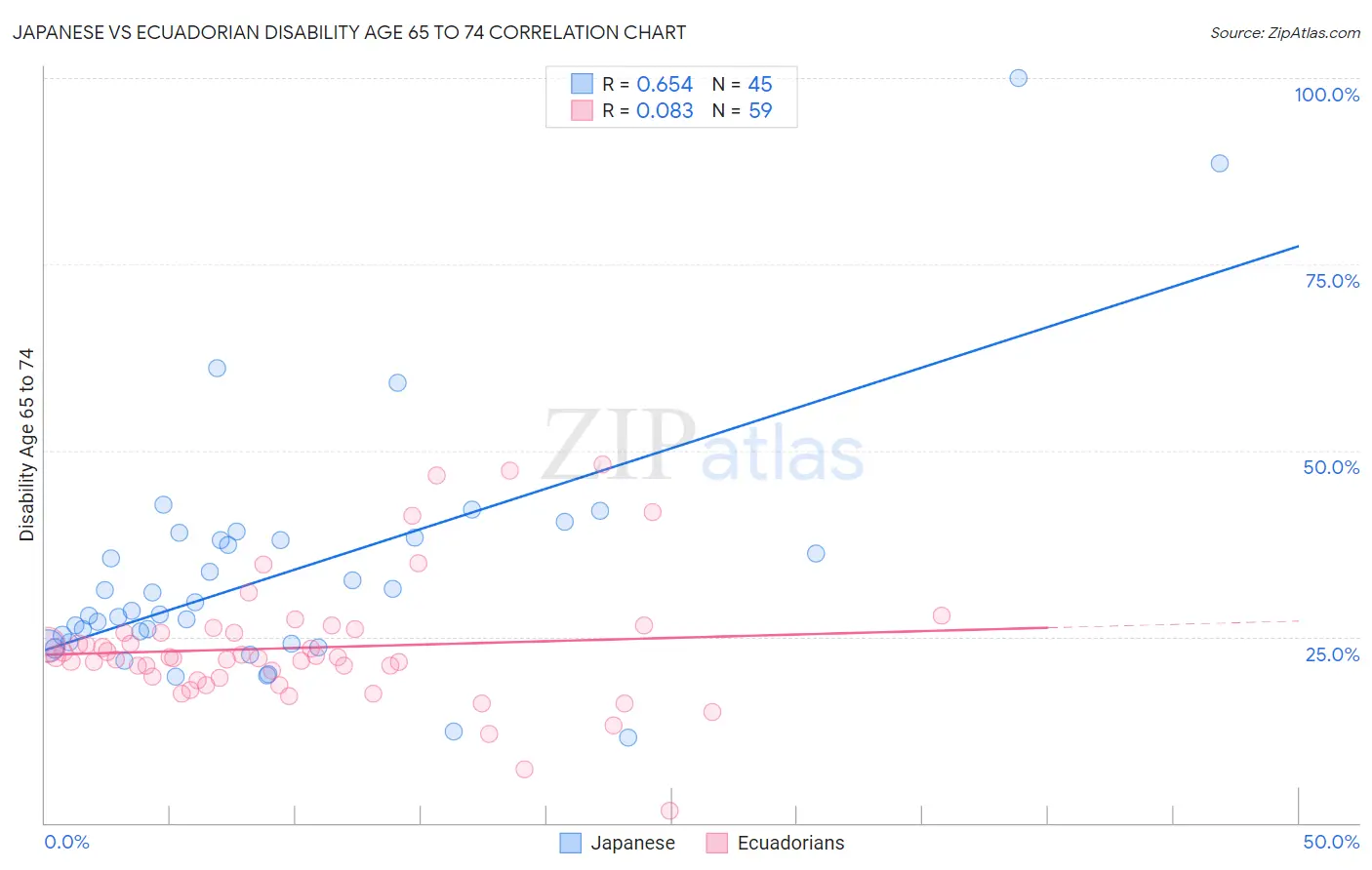 Japanese vs Ecuadorian Disability Age 65 to 74