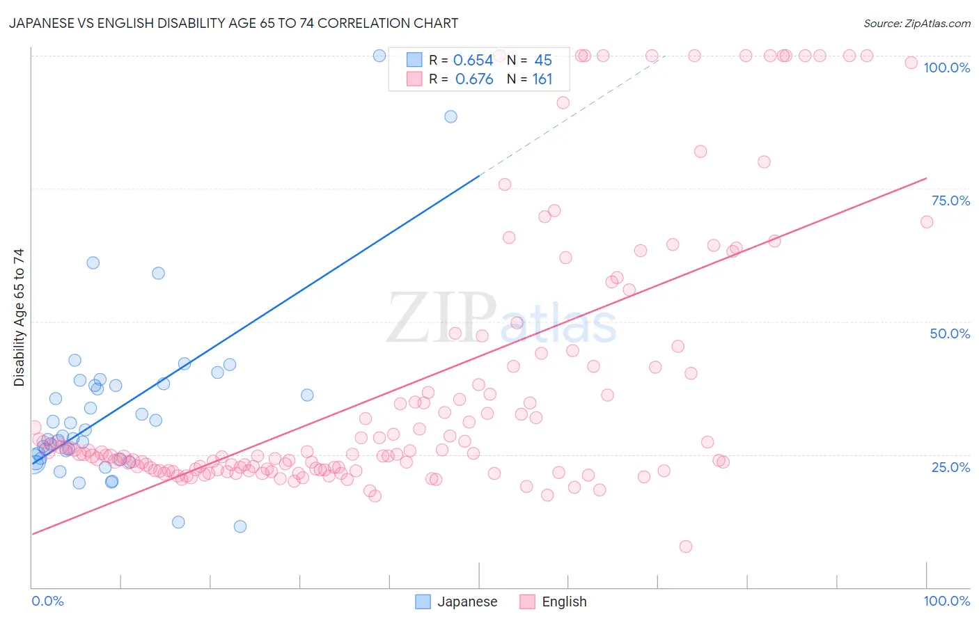 Japanese vs English Disability Age 65 to 74