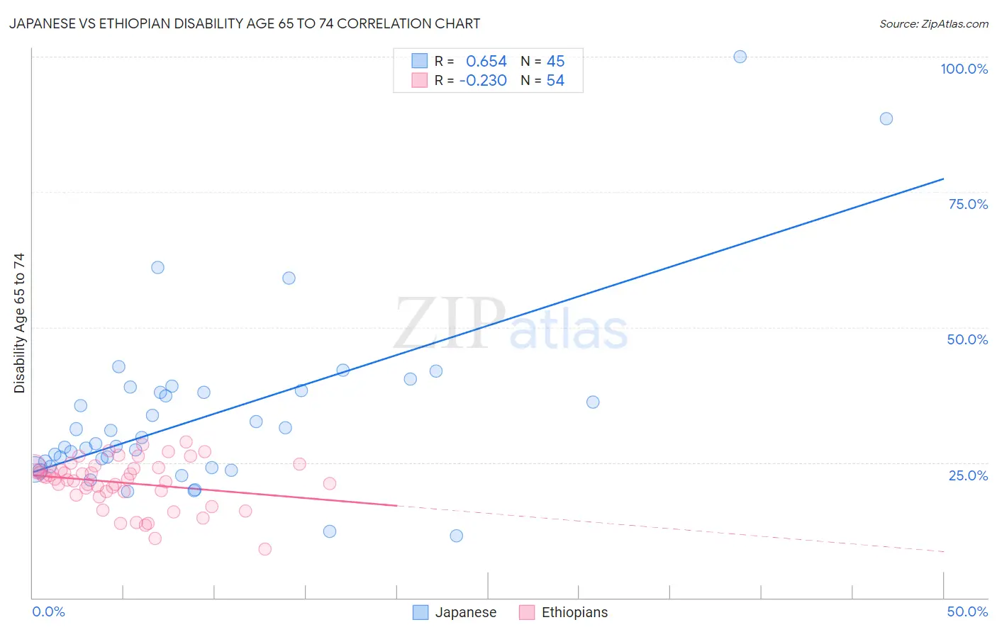 Japanese vs Ethiopian Disability Age 65 to 74