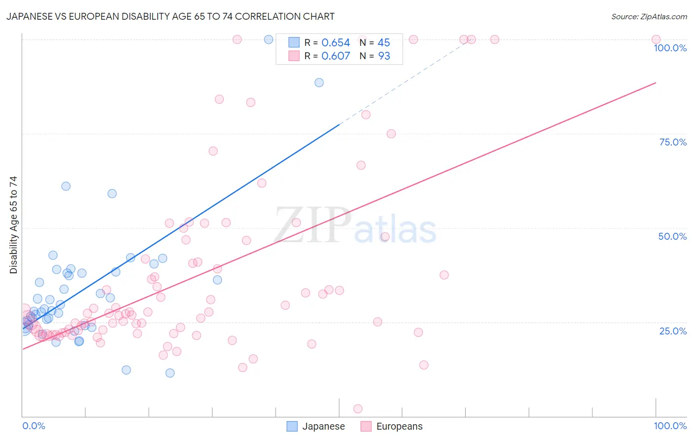 Japanese vs European Disability Age 65 to 74