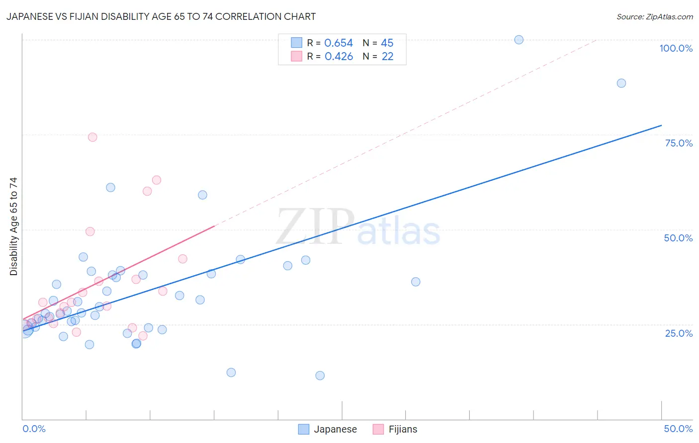 Japanese vs Fijian Disability Age 65 to 74